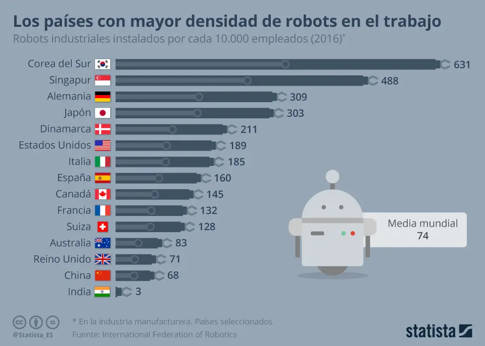 Estadísticas Robótica Mundial: Un Mercado en Expansión - Cuál es el estado actual de la robótica en el mundo estadisticas robotica mundial - Cuál es el estado actual de la robótica en el mundo