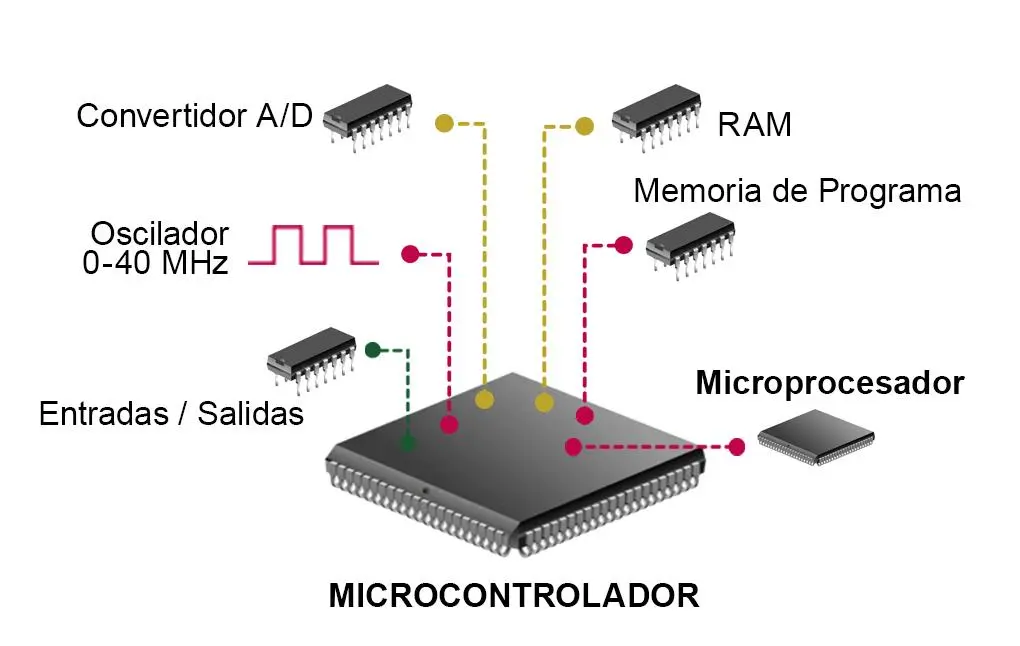 los microcontroladores y su aplicacion en robotica escuela de maestros - Cuáles son las aplicaciones de los microcontroladores