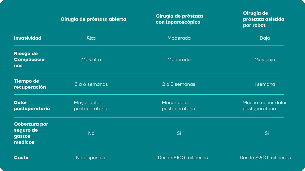 costo de cirugía robótica de próstata - Cuánto cuesta una operación de próstata con el robot Da Vinci