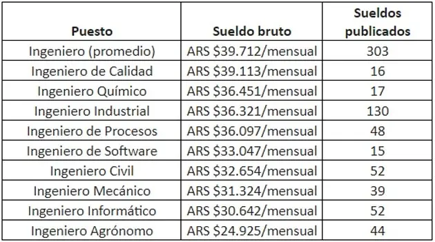 ingenieria robotica sueldo argentina - Cuánto gana un Ingeniero en inteligencia artificial en Argentina