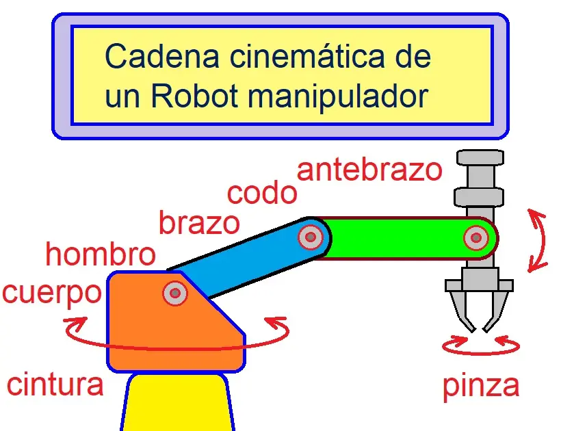 cinemática del robot - Qué es el control cinemático en robótica