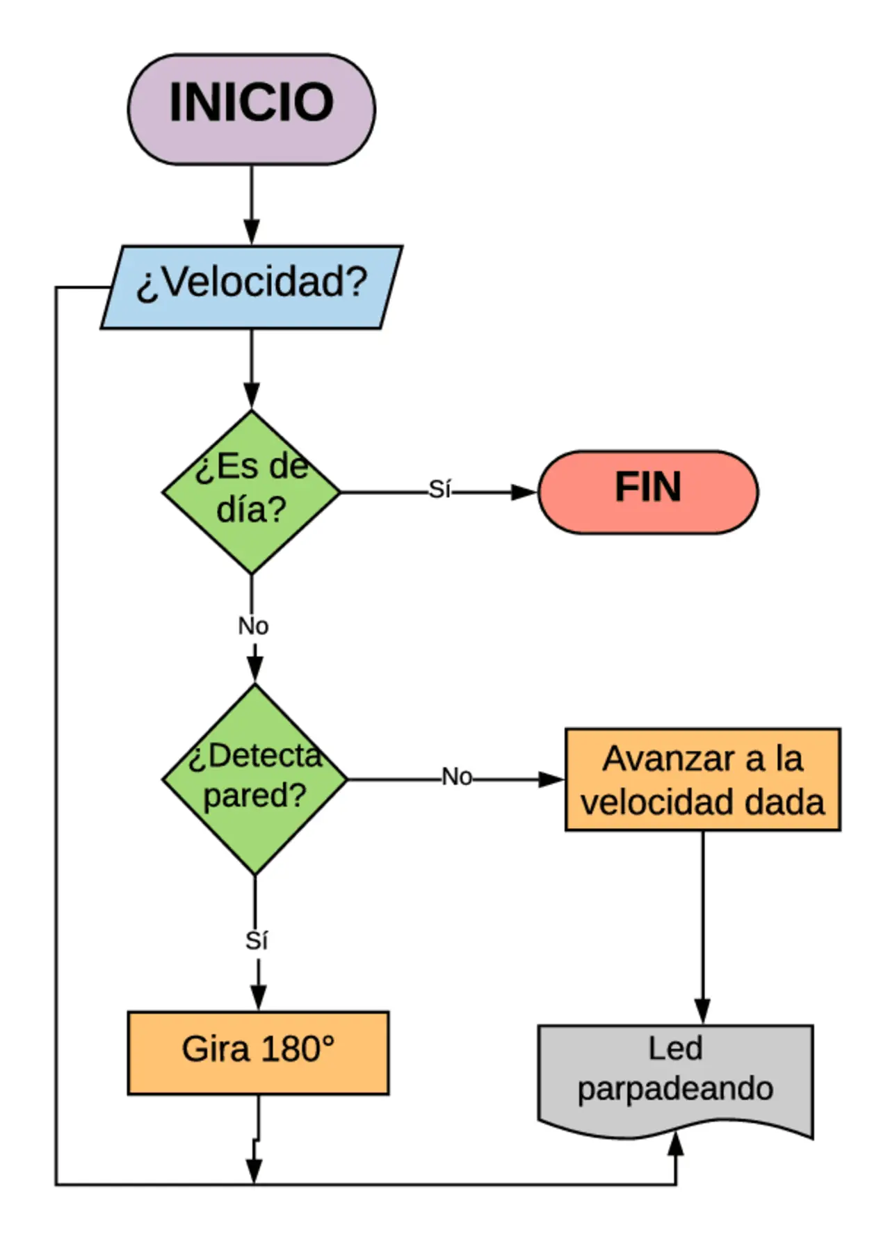 Qué es un diagrama de flujo en electrónica y robótica - Qué es un diagrama de flujo digital que es diagrama de flujo electronica y robotica - Qué es un diagrama de flujo digital